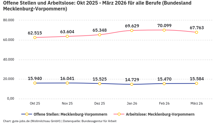Offene Stellen und Arbeitslose: Okt 2025 - März 2026 | Für alle Berufe | Bundesland Mecklenburg-Vorpommern Offene Stellen und Arbeitslose: Okt 2025 - März 2026 | Für alle Berufe | Bundesland Mecklenburg-Vorpommern