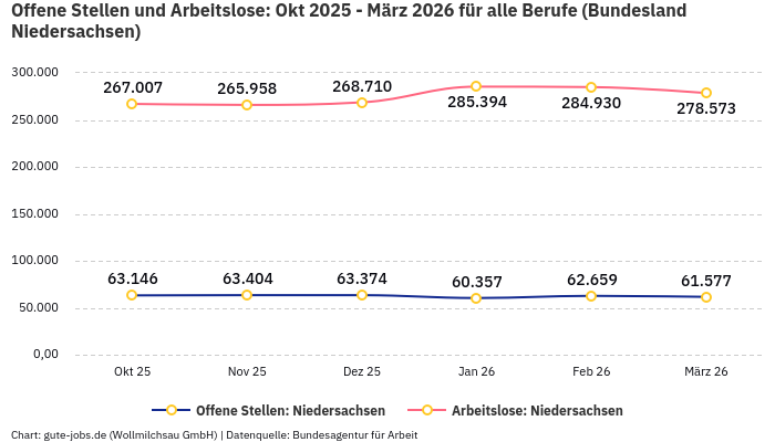 Offene Stellen und Arbeitslose: Okt 2025 - März 2026 | Für alle Berufe | Bundesland Niedersachsen