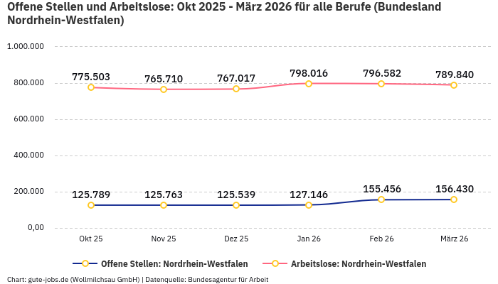 Offene Stellen und Arbeitslose: Okt 2025 - März 2026 | Für alle Berufe | Bundesland Nordrhein-Westfalen