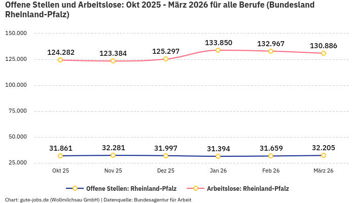 Offene Stellen und Arbeitslose: Okt 2025 - März 2026 | Für alle Berufe | Bundesland Rheinland-Pfalz