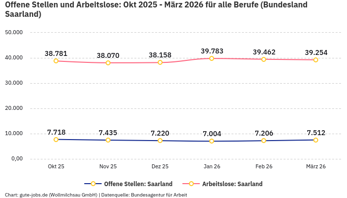 Offene Stellen und Arbeitslose: Okt 2025 - März 2026 | Für alle Berufe | Bundesland Saarland