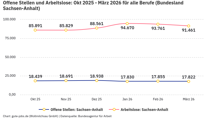 Offene Stellen und Arbeitslose: Okt 2025 - März 2026 | Für alle Berufe | Bundesland Sachsen-Anhalt