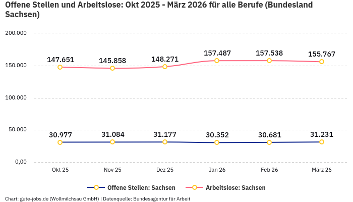 Offene Stellen und Arbeitslose: Okt 2025 - März 2026 | Für alle Berufe | Bundesland Sachsen