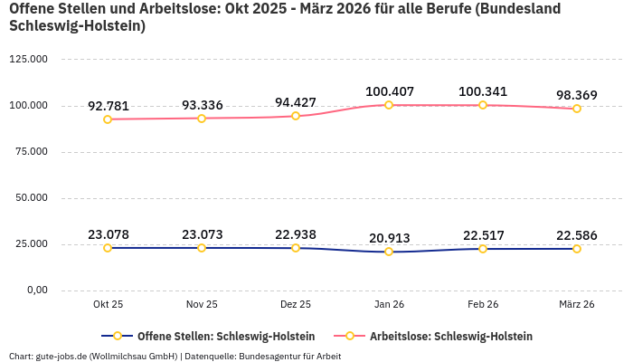 Offene Stellen und Arbeitslose: Okt 2025 - März 2026 | Für alle Berufe | Bundesland Schleswig-Holstein Offene Stellen und Arbeitslose: Okt 2025 - März 2026 | Für alle Berufe | Bundesland Schleswig-Holstein