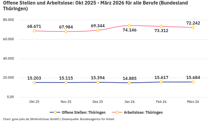 Offene Stellen und Arbeitslose: Okt 2025 - März 2026 | Für alle Berufe | Bundesland Thüringen Offene Stellen und Arbeitslose: Okt 2025 - März 2026 | Für alle Berufe | Bundesland Thüringen