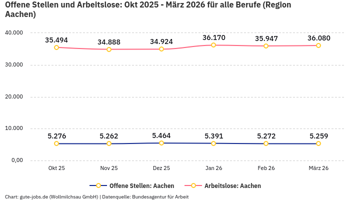 Offene Stellen und Arbeitslose: Okt 2025 - März 2026 | Für alle Berufe | Region Aachen Offene Stellen und Arbeitslose: Okt 2025 - März 2026 | Für alle Berufe | Region Aachen