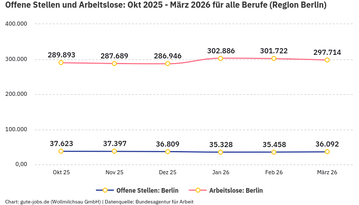 Offene Stellen und Arbeitslose: Okt 2025 - März 2026 | Für alle Berufe | Region Berlin