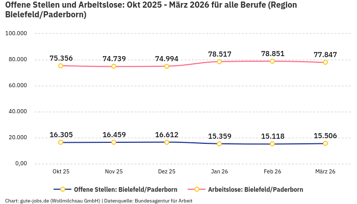 Offene Stellen und Arbeitslose: Okt 2025 - März 2026 | Für alle Berufe | Region Bielefeld/Paderborn