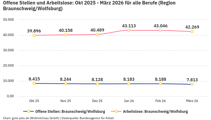 Offene Stellen und Arbeitslose: Okt 2025 - März 2026 | Für alle Berufe | Region Braunschweig/Wolfsburg