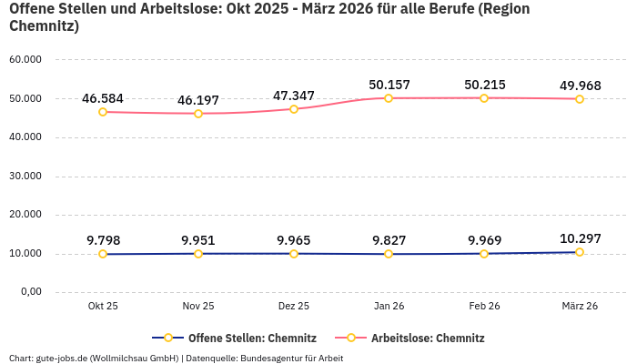 Offene Stellen und Arbeitslose: Okt 2025 - März 2026 | Für alle Berufe | Region Chemnitz