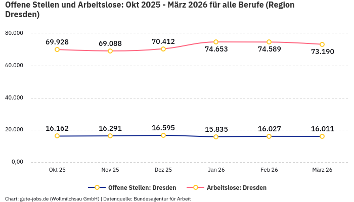 Offene Stellen und Arbeitslose: Okt 2025 - März 2026 | Für alle Berufe | Region Dresden Offene Stellen und Arbeitslose: Okt 2025 - März 2026 | Für alle Berufe | Region Dresden