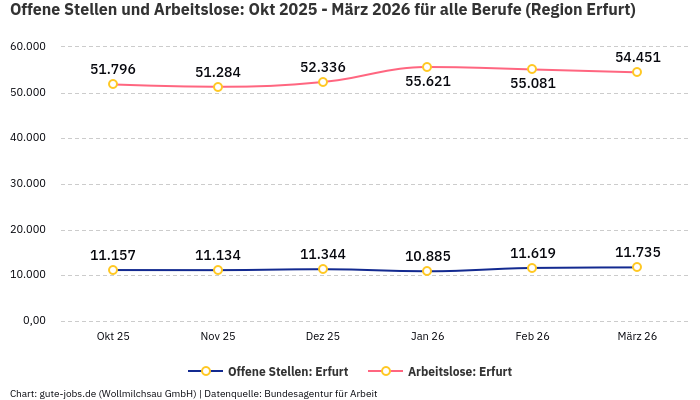 Offene Stellen und Arbeitslose: Okt 2025 - März 2026 | Für alle Berufe | Region Erfurt Offene Stellen und Arbeitslose: Okt 2025 - März 2026 | Für alle Berufe | Region Erfurt