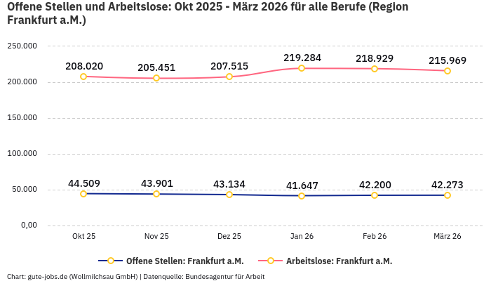 Offene Stellen und Arbeitslose: Okt 2025 - März 2026 | Für alle Berufe | Region Frankfurt a.M. Offene Stellen und Arbeitslose: Okt 2025 - März 2026 | Für alle Berufe | Region Frankfurt a.M.