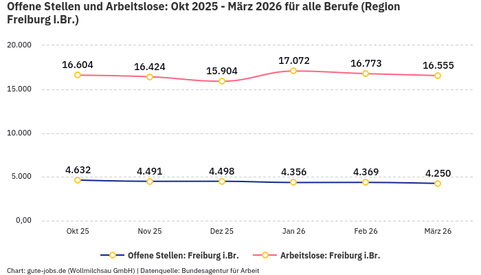Offene Stellen und Arbeitslose: Okt 2025 - März 2026 | Für alle Berufe | Region Freiburg i.Br. Offene Stellen und Arbeitslose: Okt 2025 - März 2026 | Für alle Berufe | Region Freiburg i.Br.
