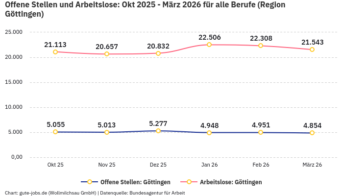 Offene Stellen und Arbeitslose: Okt 2025 - März 2026 | Für alle Berufe | Region Göttingen