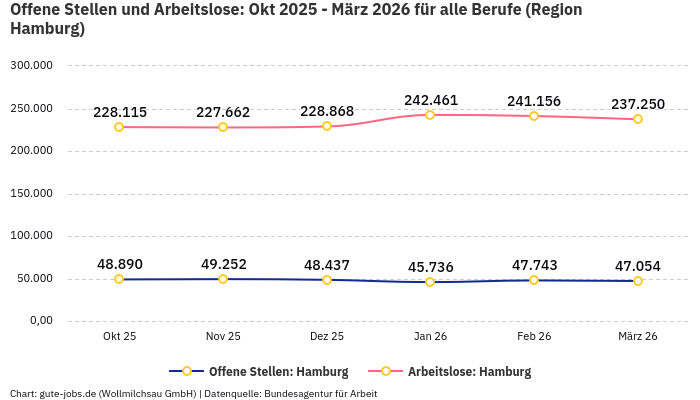 Offene Stellen und Arbeitslose: Okt 2025 - März 2026 | Für alle Berufe | Region Hamburg
