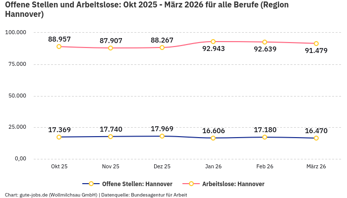 Offene Stellen und Arbeitslose: Okt 2025 - März 2026 | Für alle Berufe | Region Hannover Offene Stellen und Arbeitslose: Okt 2025 - März 2026 | Für alle Berufe | Region Hannover