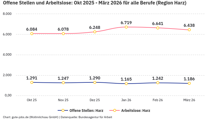 Offene Stellen und Arbeitslose: Okt 2025 - März 2026 | Für alle Berufe | Region Harz Offene Stellen und Arbeitslose: Okt 2025 - März 2026 | Für alle Berufe | Region Harz