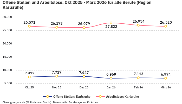 Offene Stellen und Arbeitslose: Okt 2025 - März 2026 | Für alle Berufe | Region Karlsruhe