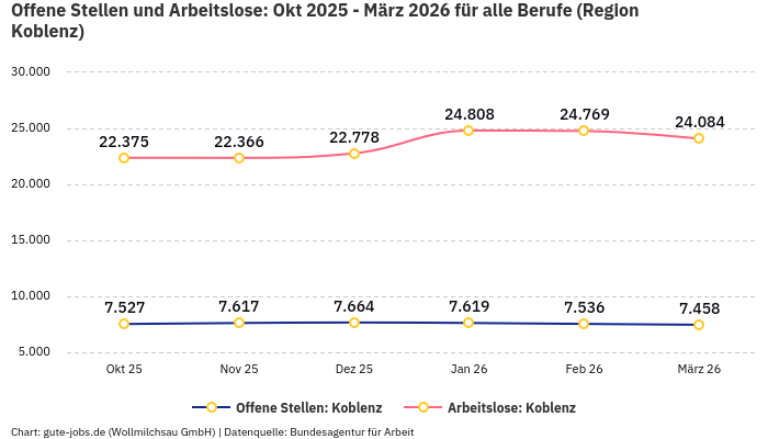 Offene Stellen und Arbeitslose: Okt 2025 - März 2026 | Für alle Berufe | Region Koblenz