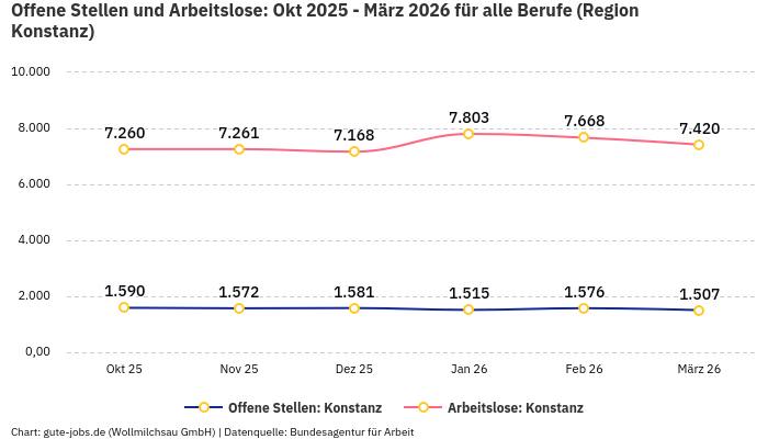 Offene Stellen und Arbeitslose: Okt 2025 - März 2026 | Für alle Berufe | Region Konstanz