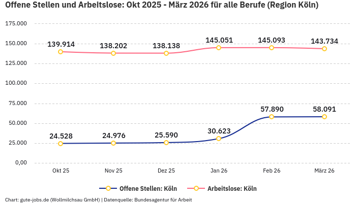 Offene Stellen und Arbeitslose: Okt 2025 - März 2026 | Für alle Berufe | Region Köln