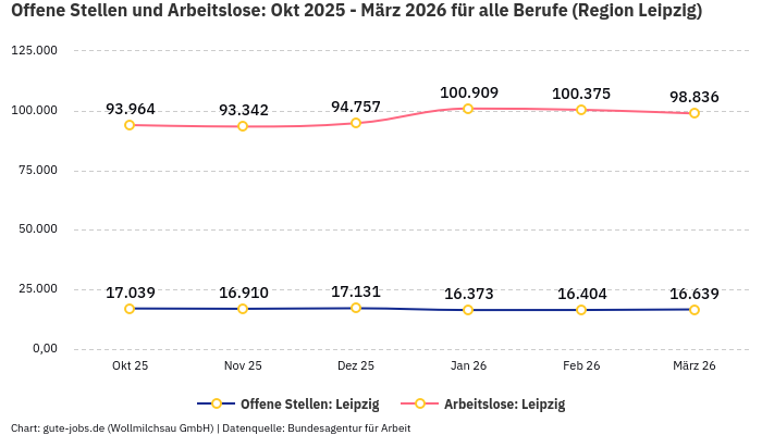 Offene Stellen und Arbeitslose: Okt 2025 - März 2026 | Für alle Berufe | Region Leipzig