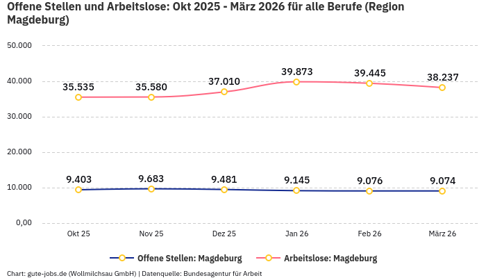 Offene Stellen und Arbeitslose: Okt 2025 - März 2026 | Für alle Berufe | Region Magdeburg