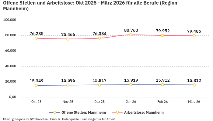 Offene Stellen und Arbeitslose: Okt 2025 - März 2026 | Für alle Berufe | Region Mannheim Offene Stellen und Arbeitslose: Okt 2025 - März 2026 | Für alle Berufe | Region Mannheim