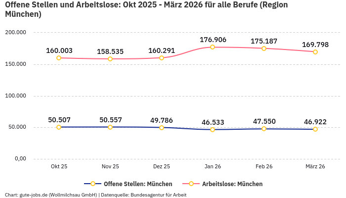 Offene Stellen und Arbeitslose: Okt 2025 - März 2026 | Für alle Berufe | Region München Offene Stellen und Arbeitslose: Okt 2025 - März 2026 | Für alle Berufe | Region München