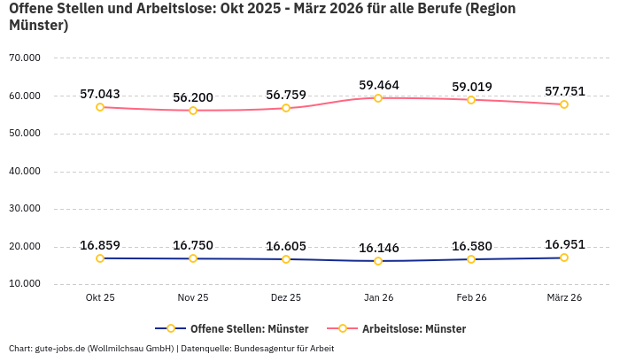 Offene Stellen und Arbeitslose: Okt 2025 - März 2026 | Für alle Berufe | Region Münster Offene Stellen und Arbeitslose: Okt 2025 - März 2026 | Für alle Berufe | Region Münster