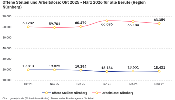 Offene Stellen und Arbeitslose: Okt 2025 - März 2026 | Für alle Berufe | Region Nürnberg