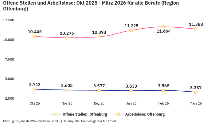 Offene Stellen und Arbeitslose: Okt 2025 - März 2026 | Für alle Berufe | Region Offenburg