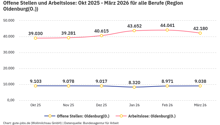 Offene Stellen und Arbeitslose: Okt 2025 - März 2026 | Für alle Berufe | Region Oldenburg(O.)