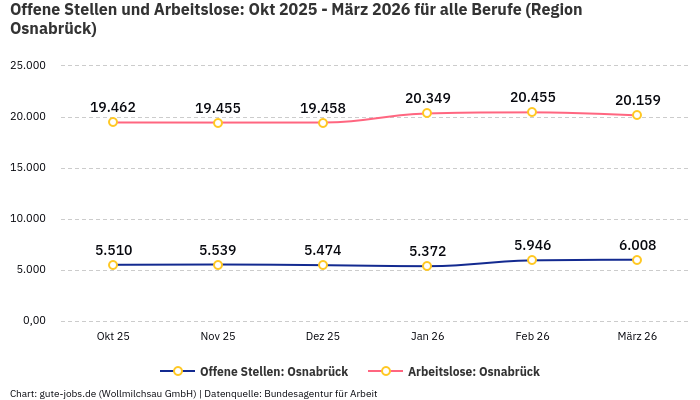 Offene Stellen und Arbeitslose: Okt 2025 - März 2026 | Für alle Berufe | Region Osnabrück