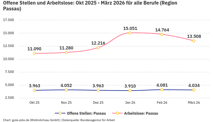 Offene Stellen und Arbeitslose: Okt 2025 - März 2026 | Für alle Berufe | Region Passau