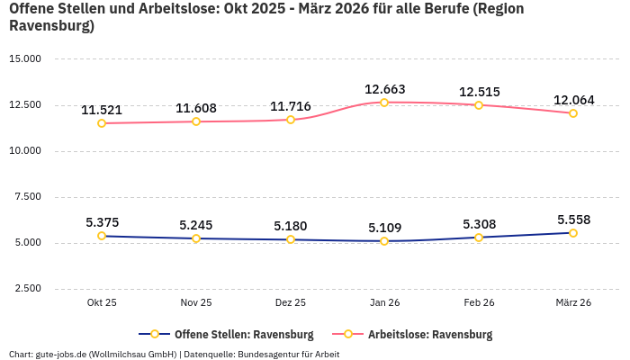 Offene Stellen und Arbeitslose: Okt 2025 - März 2026 | Für alle Berufe | Region Ravensburg