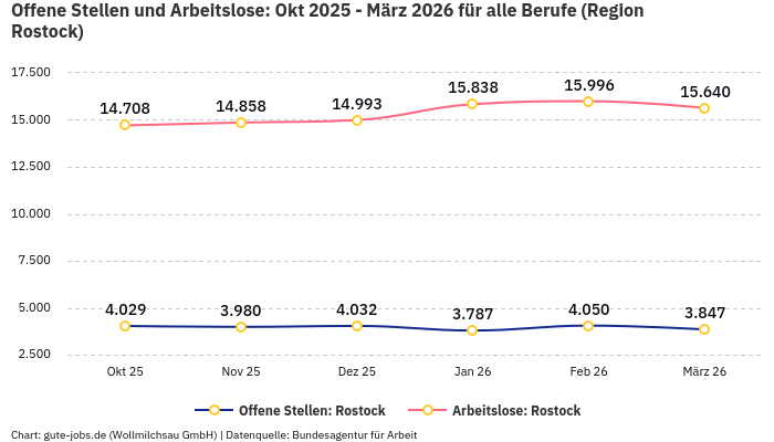 Offene Stellen und Arbeitslose: Okt 2025 - März 2026 | Für alle Berufe | Region Rostock Offene Stellen und Arbeitslose: Okt 2025 - März 2026 | Für alle Berufe | Region Rostock