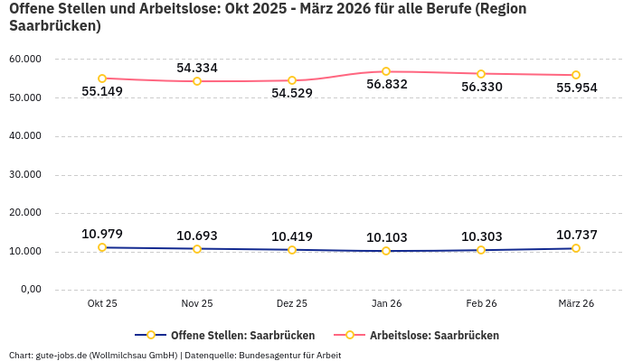 Offene Stellen und Arbeitslose: Okt 2025 - März 2026 | Für alle Berufe | Region Saarbrücken