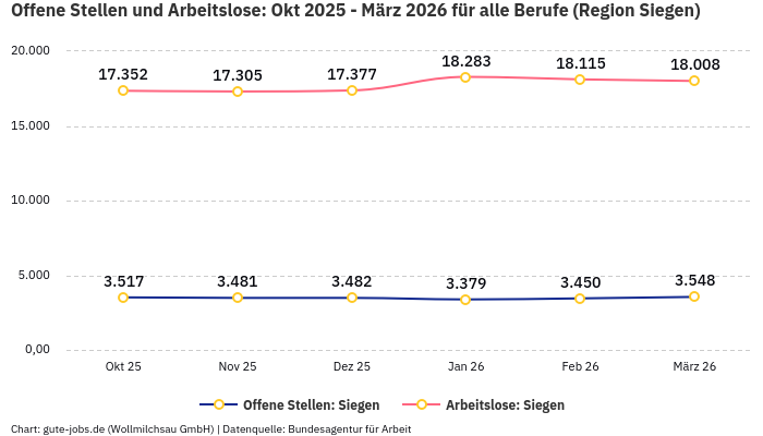 Offene Stellen und Arbeitslose: Okt 2025 - März 2026 | Für alle Berufe | Region Siegen