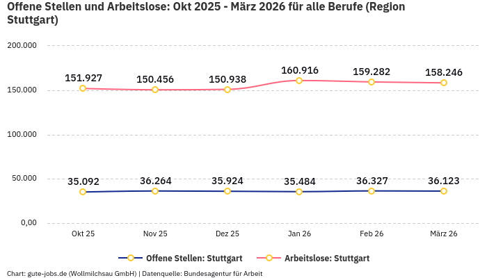 Offene Stellen und Arbeitslose: Okt 2025 - März 2026 | Für alle Berufe | Region Stuttgart