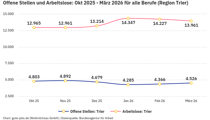 Offene Stellen und Arbeitslose: Okt 2025 - März 2026 | Für alle Berufe | Region Trier