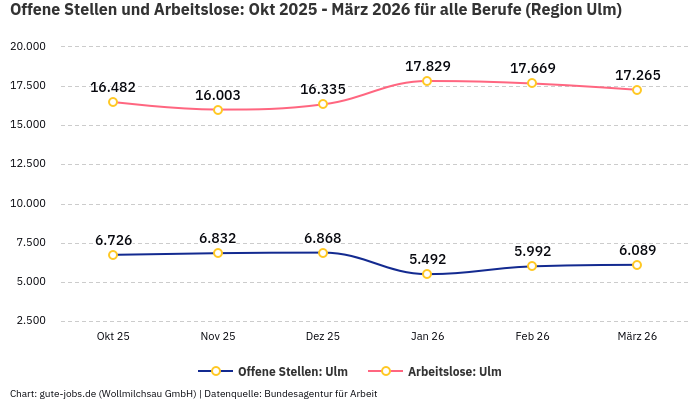 Offene Stellen und Arbeitslose: Okt 2025 - März 2026 | Für alle Berufe | Region Ulm