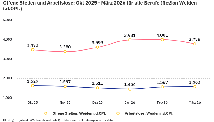 Offene Stellen und Arbeitslose: Okt 2025 - März 2026 | Für alle Berufe | Region Weiden i.d.OPf.