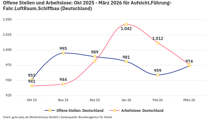 Offene Stellen und Arbeitslose: Okt 2025 - März 2026 | Für Aufsicht,Führung-Fahr.LuftRaum.Schiffbau | Bundesland Deutschland