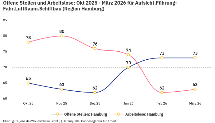 Offene Stellen und Arbeitslose: Okt 2025 - März 2026 | Für Aufsicht,Führung-Fahr.LuftRaum.Schiffbau | Region Hamburg