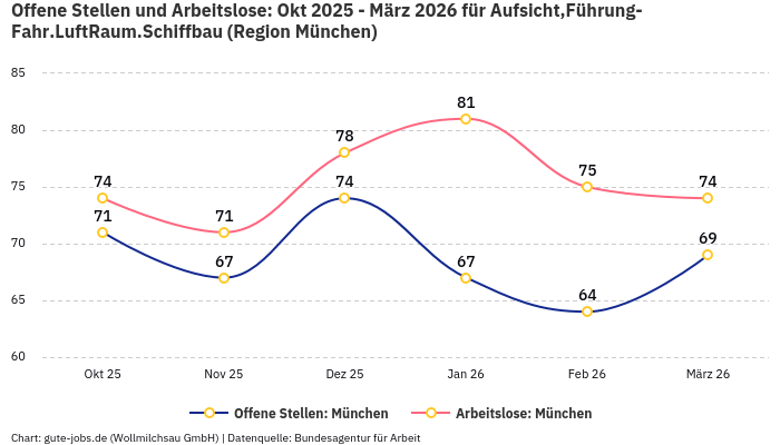 Offene Stellen und Arbeitslose: Okt 2025 - März 2026 | Für Aufsicht,Führung-Fahr.LuftRaum.Schiffbau | Region München