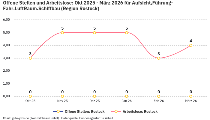 Offene Stellen und Arbeitslose: Okt 2025 - März 2026 | Für Aufsicht,Führung-Fahr.LuftRaum.Schiffbau | Region Rostock Offene Stellen und Arbeitslose: Okt 2025 - März 2026 | Für Aufsicht,Führung-Fahr.LuftRaum.Schiffbau | Region Rostock