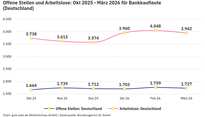 Offene Stellen und Arbeitslose: Okt 2025 - März 2026 | Für Bankkaufleute | Bundesland Deutschland