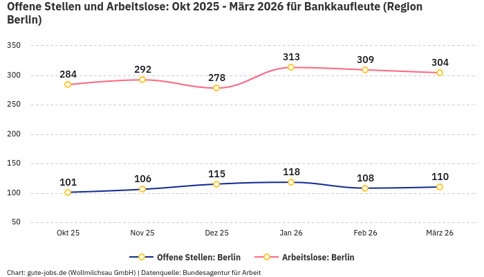 Offene Stellen und Arbeitslose: Okt 2025 - März 2026 | Für Bankkaufleute | Region Berlin